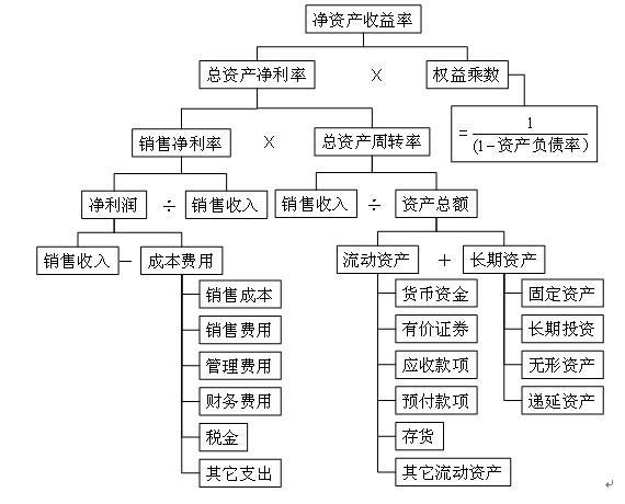 淨資產收益率計算公式