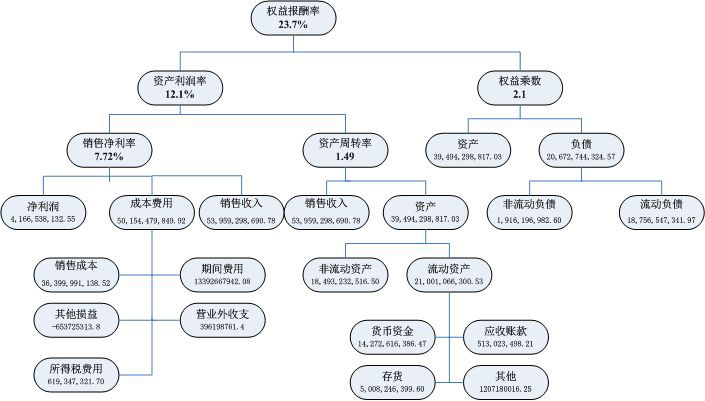 杜邦分析法 杜邦分析法