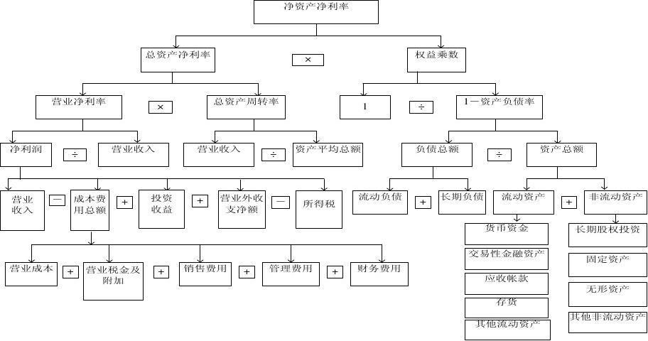 杜邦分析法 杜邦分析法